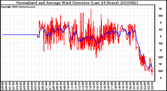 Milwaukee Weather Normalized and Average Wind Direction (Last 24 Hours)