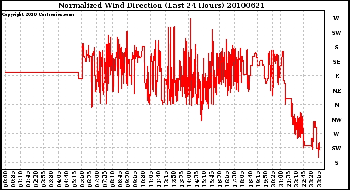 Milwaukee Weather Normalized Wind Direction (Last 24 Hours)