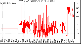 Milwaukee Weather Wind Direction (Last 24 Hours)