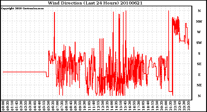 Milwaukee Weather Wind Direction (Last 24 Hours)