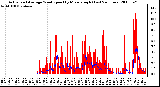 Milwaukee Weather Actual and Average Wind Speed by Minute mph (Last 24 Hours)