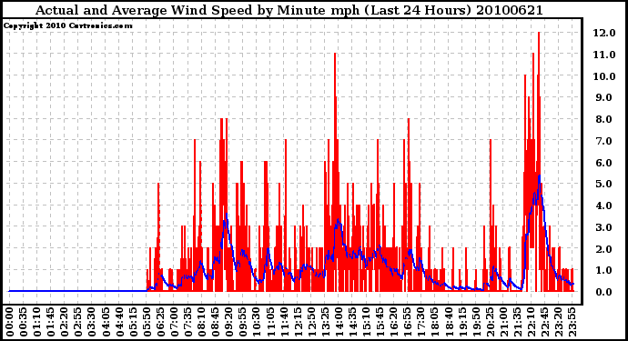 Milwaukee Weather Actual and Average Wind Speed by Minute mph (Last 24 Hours)