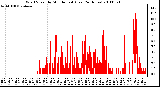 Milwaukee Weather Wind Speed by Minute mph (Last 24 Hours)