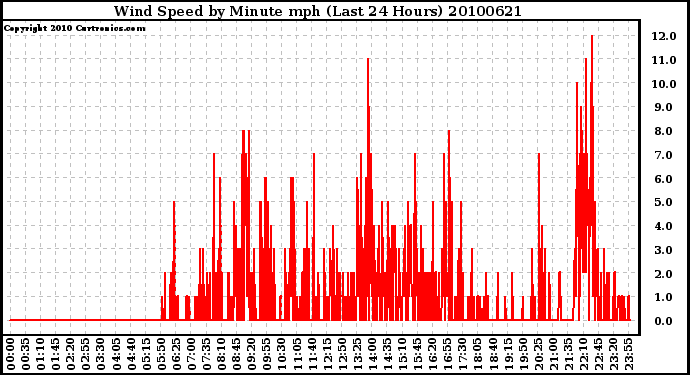 Milwaukee Weather Wind Speed by Minute mph (Last 24 Hours)