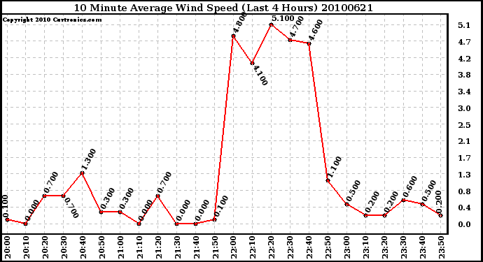 Milwaukee Weather 10 Minute Average Wind Speed (Last 4 Hours)