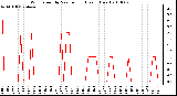 Milwaukee Weather Wind Speed by Minute mph (Last 1 Hour)