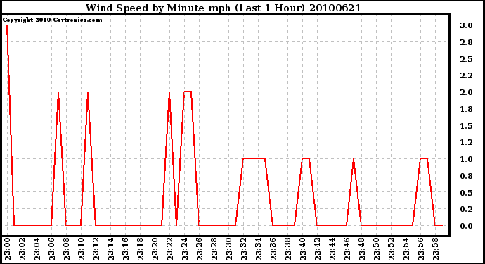 Milwaukee Weather Wind Speed by Minute mph (Last 1 Hour)