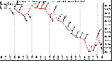 Milwaukee Weather Barometric Pressure per Hour (Last 24 Hours)