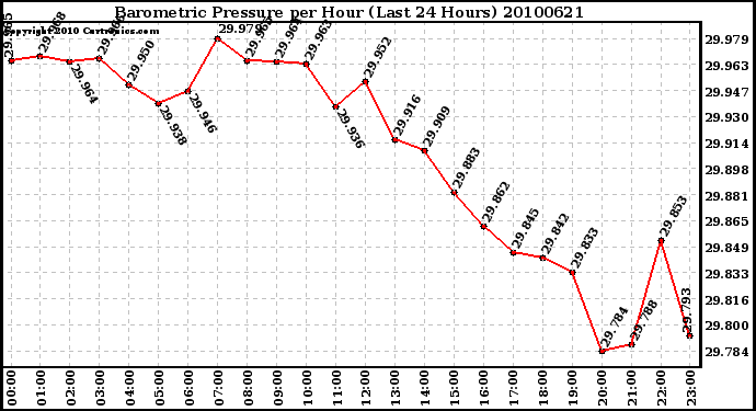 Milwaukee Weather Barometric Pressure per Hour (Last 24 Hours)