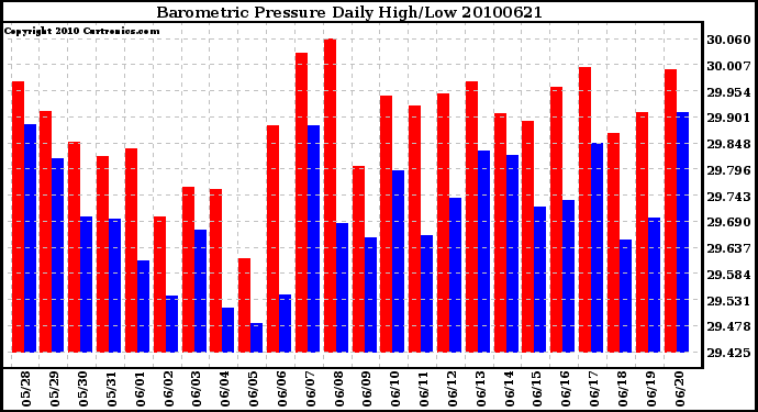 Milwaukee Weather Barometric Pressure Daily High/Low