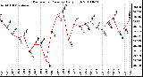 Milwaukee Weather Barometric Pressure Daily High