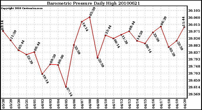 Milwaukee Weather Barometric Pressure Daily High