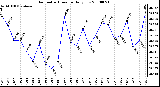 Milwaukee Weather Barometric Pressure Daily Low