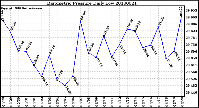 Milwaukee Weather Barometric Pressure Daily Low