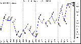 Milwaukee Weather Wind Chill Daily Low