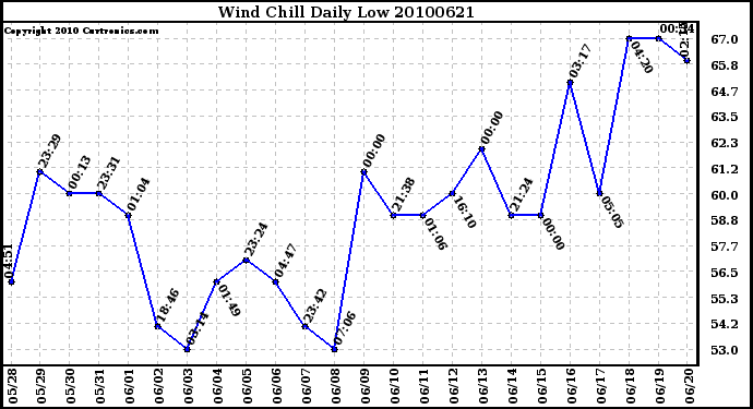 Milwaukee Weather Wind Chill Daily Low