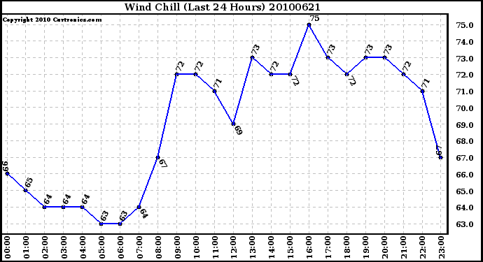 Milwaukee Weather Wind Chill (Last 24 Hours)