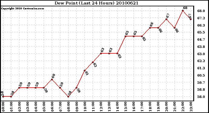 Milwaukee Weather Dew Point (Last 24 Hours)