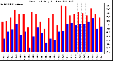 Milwaukee Weather Dew Point Daily High/Low