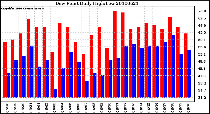 Milwaukee Weather Dew Point Daily High/Low