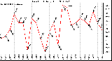 Milwaukee Weather Dew Point Daily High