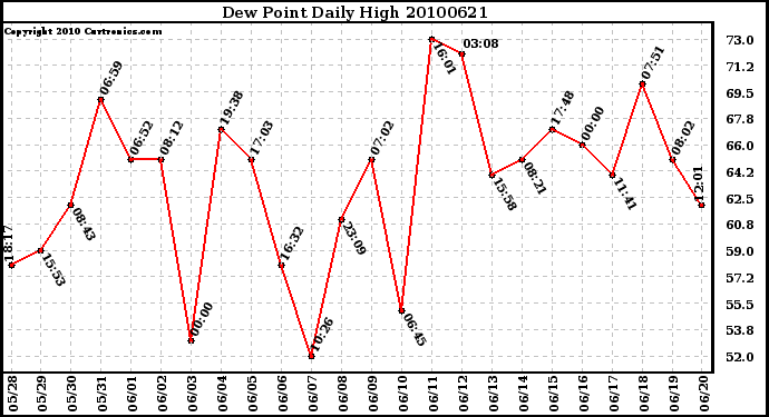 Milwaukee Weather Dew Point Daily High