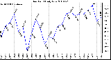 Milwaukee Weather Dew Point Daily Low