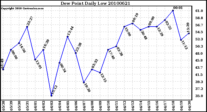 Milwaukee Weather Dew Point Daily Low