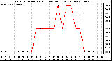 Milwaukee Weather Evapotranspiration per Hour (Last 24 Hours) (Inches)