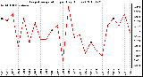 Milwaukee Weather Evapotranspiration per Day (Inches)