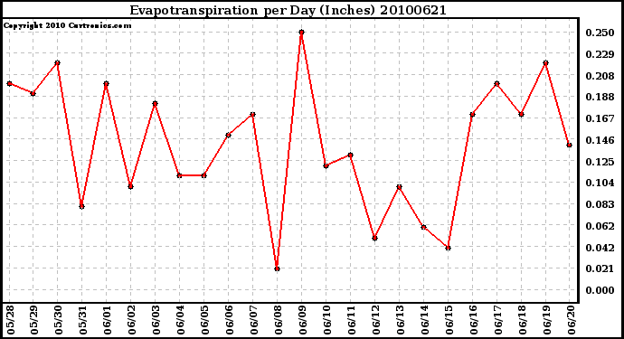 Milwaukee Weather Evapotranspiration per Day (Inches)