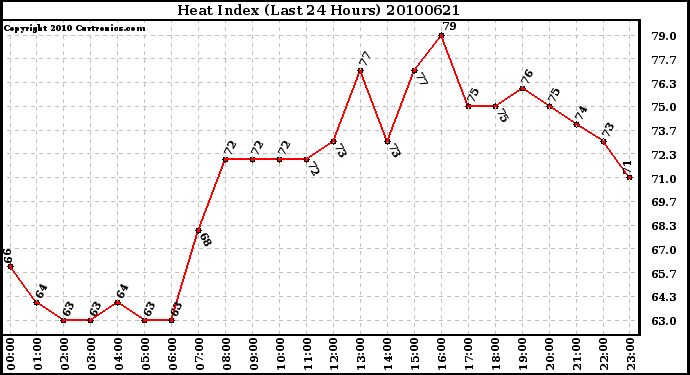 Milwaukee Weather Heat Index (Last 24 Hours)