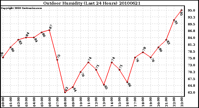 Milwaukee Weather Outdoor Humidity (Last 24 Hours)