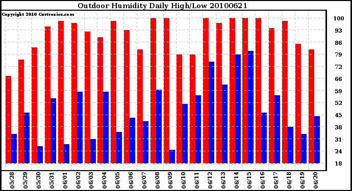 Milwaukee Weather Outdoor Humidity Daily High/Low