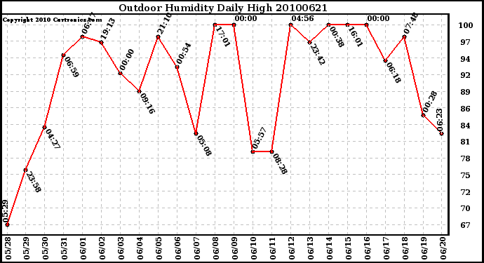 Milwaukee Weather Outdoor Humidity Daily High