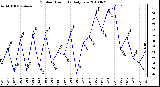 Milwaukee Weather Outdoor Humidity Daily Low