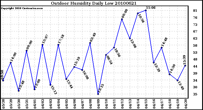 Milwaukee Weather Outdoor Humidity Daily Low