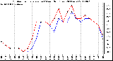 Milwaukee Weather Outdoor Temperature (vs) Wind Chill (Last 24 Hours)