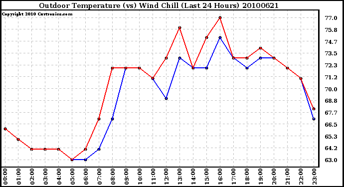 Milwaukee Weather Outdoor Temperature (vs) Wind Chill (Last 24 Hours)