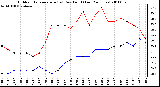 Milwaukee Weather Outdoor Temperature (vs) Dew Point (Last 24 Hours)