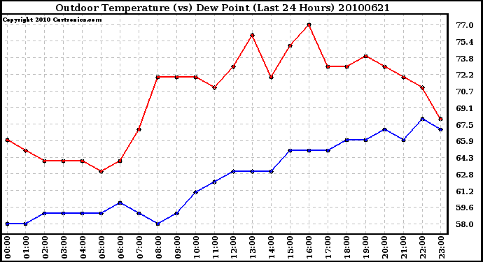 Milwaukee Weather Outdoor Temperature (vs) Dew Point (Last 24 Hours)