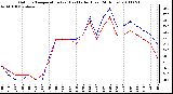 Milwaukee Weather Outdoor Temperature (vs) Heat Index (Last 24 Hours)