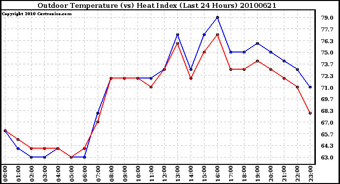 Milwaukee Weather Outdoor Temperature (vs) Heat Index (Last 24 Hours)