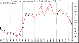 Milwaukee Weather Outdoor Temperature per Hour (Last 24 Hours)