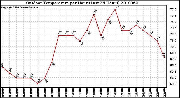 Milwaukee Weather Outdoor Temperature per Hour (Last 24 Hours)