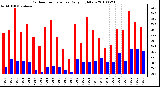 Milwaukee Weather Outdoor Temperature Daily High/Low