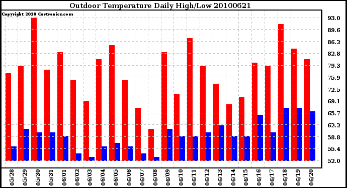 Milwaukee Weather Outdoor Temperature Daily High/Low