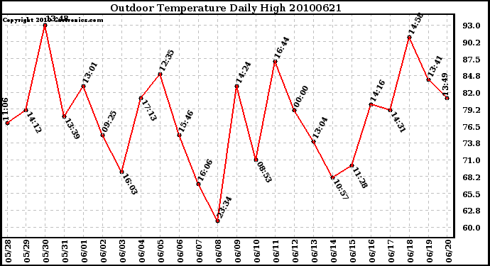 Milwaukee Weather Outdoor Temperature Daily High