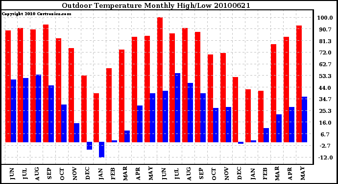 Milwaukee Weather Outdoor Temperature Monthly High/Low