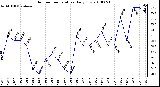 Milwaukee Weather Outdoor Temperature Daily Low